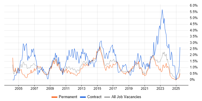 Job vacancy trend for User Acceptance Testing in Southampton