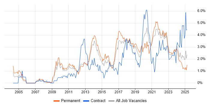 Job vacancy trend for User Experience in Southampton Job vacancy trend for User Experience in Southampton