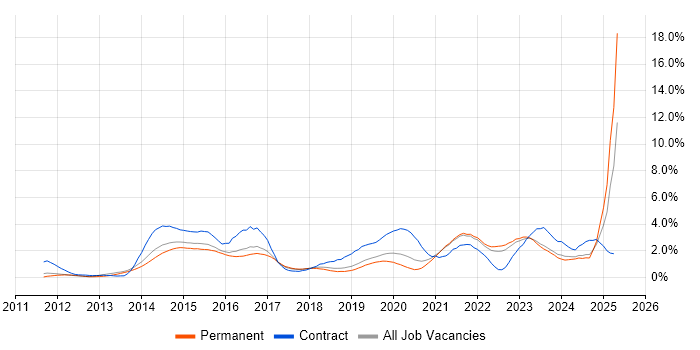 Job vacancy trend for User Stories in Southampton