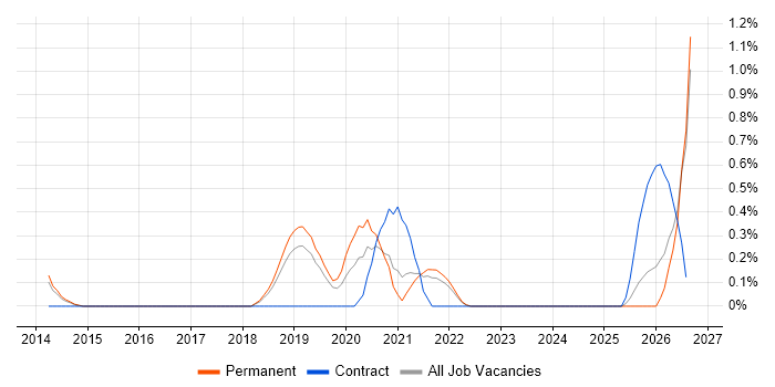 UVM job vacancy trend in Southampton