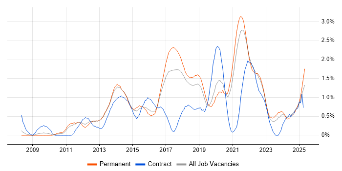 Job vacancy trend for UX Design in Southampton Job vacancy trend for UX Design in Southampton