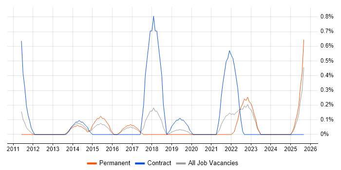 UX Research job vacancy trend in Southampton