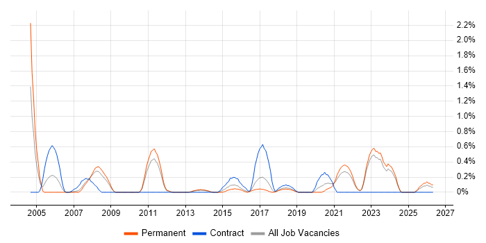 V-Model job vacancy trend in Southampton