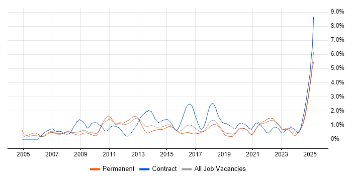 Job vacancy trend for Validation in Southampton Job vacancy trend for Validation in Southampton