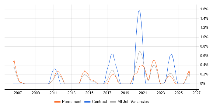 Value Proposition job vacancy trend in Southampton