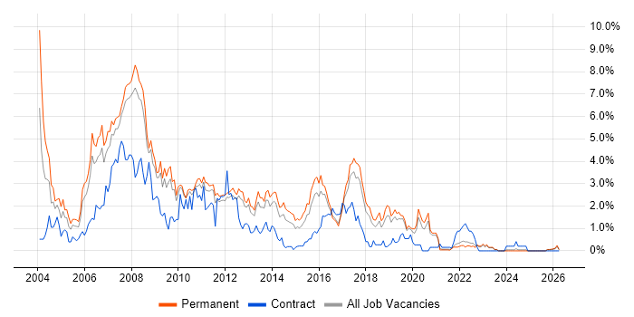 VB.NET job vacancy trend in Southampton