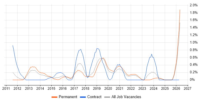 Veeam job vacancy trend in Southampton
