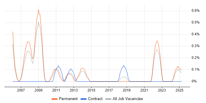 Job vacancy trend for Vendor Manager in Southampton Job vacancy trend for Vendor Manager in Southampton