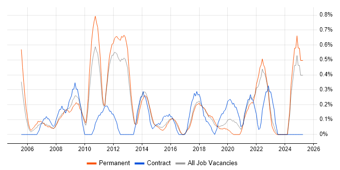 Job vacancy trend for Verification and Validation in Southampton