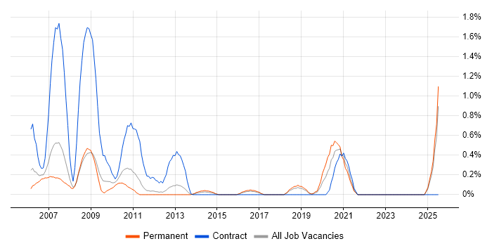 Job vacancy trend for Verification Engineer in Southampton
