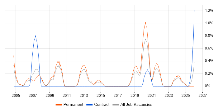 Verilog job vacancy trend in Southampton