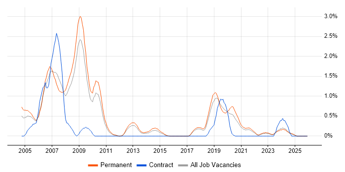 VHDL job vacancy trend in Southampton