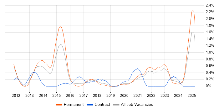 Job vacancy trend for Virtual Desktop in Southampton