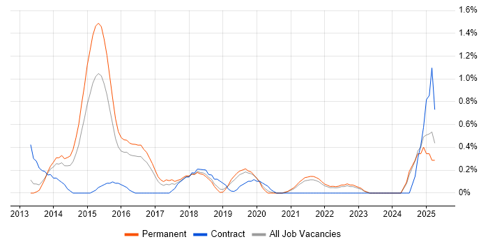 Job vacancy trend for Virtual Environments in Southampton
