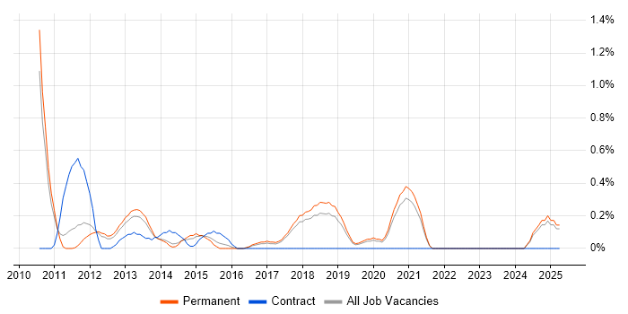 Job vacancy trend for Virtual Infrastructure in Southampton