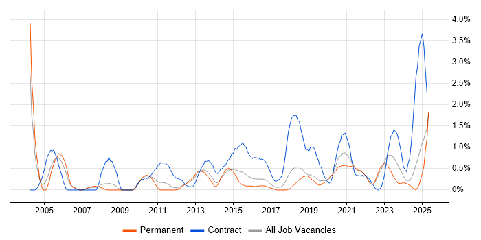 Job vacancy trend for Virtual Machines in Southampton