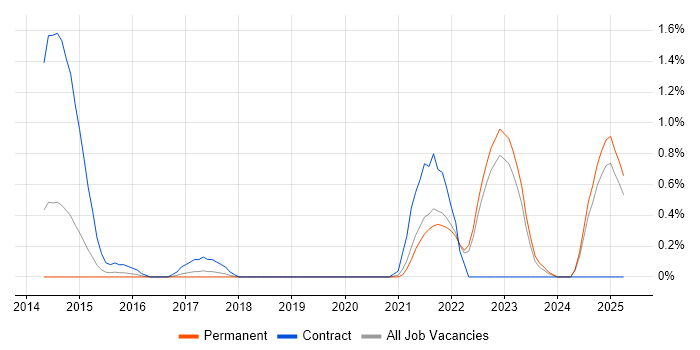 Job vacancy trend for Virtual Private Cloud in Southampton