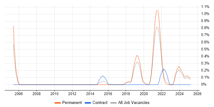 Job vacancy trend for Virtual Reality in Southampton Job vacancy trend for Virtual Reality in Southampton