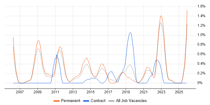 Virtual Servers job vacancy trend in Southampton