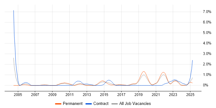Job vacancy trend for Virtual Team Management in Southampton