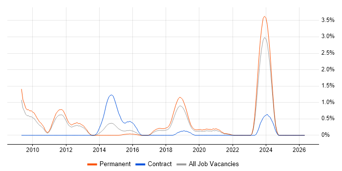 VirtualBox job vacancy trend in Southampton