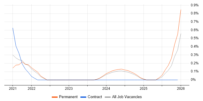 Visual Studio Code job vacancy trend in Southampton