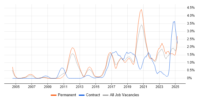 Job vacancy trend for Visualisation in Southampton Job vacancy trend for Visualisation in Southampton