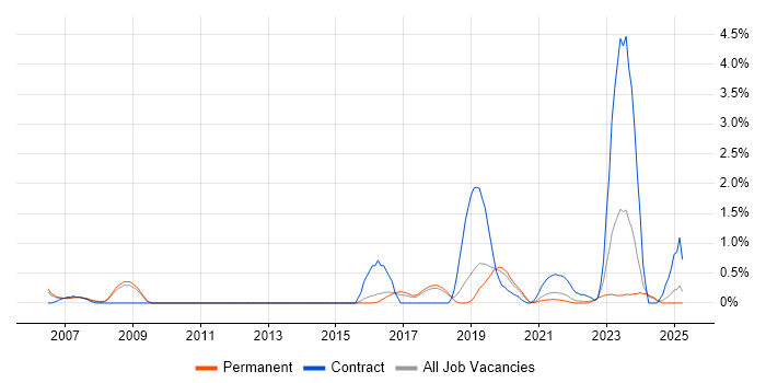 Job vacancy trend for VMS in Southampton Job vacancy trend for VMS in Southampton