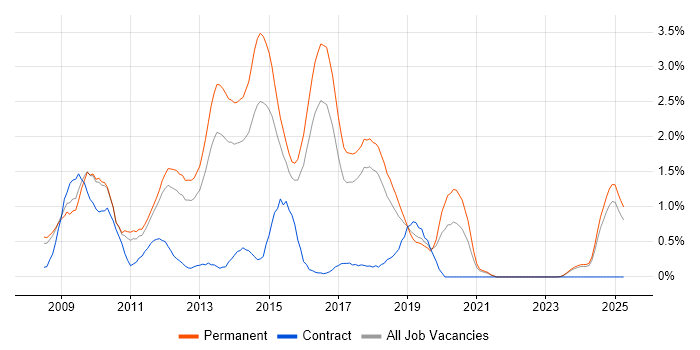 Job vacancy trend for VMware Certified Professional (VCP) in Southampton