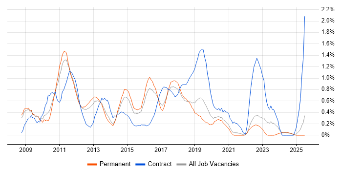 Job vacancy trend for VMware ESXi in Southampton Job vacancy trend for VMware ESXi in Southampton