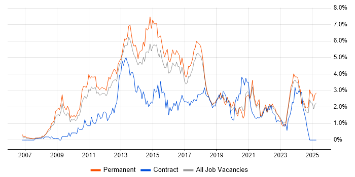 Job vacancy trend for VMware Infrastructure in Southampton