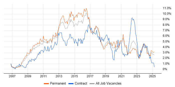 Job vacancy trend for VMware in Southampton