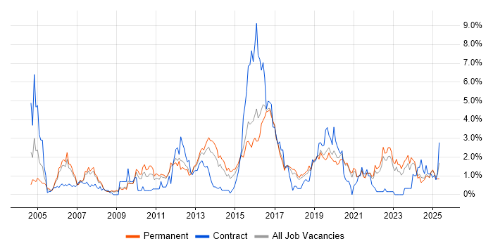 Job vacancy trend for VoIP in Southampton Job vacancy trend for VoIP in Southampton