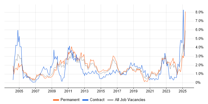 Job vacancy trend for VPN in Southampton Job vacancy trend for VPN in Southampton