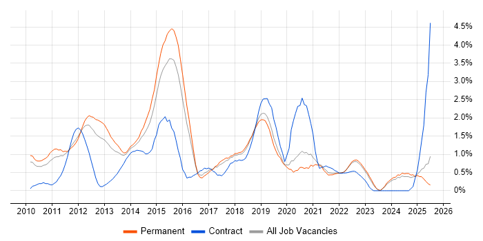 Job vacancy trend for vSphere in Southampton