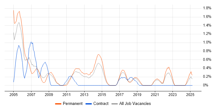 Job vacancy trend for VSS/SourceSafe in Southampton