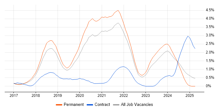 Job vacancy trend for Vue in Southampton