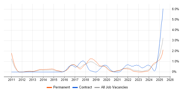 Job vacancy trend for Vulnerability Management in Southampton