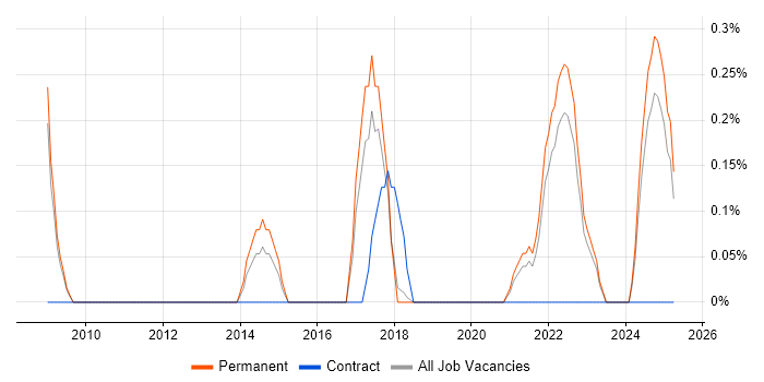 Job vacancy trend for Vulnerability Remediation in Southampton