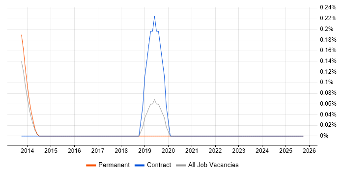 VXLAN job vacancy trend in Southampton