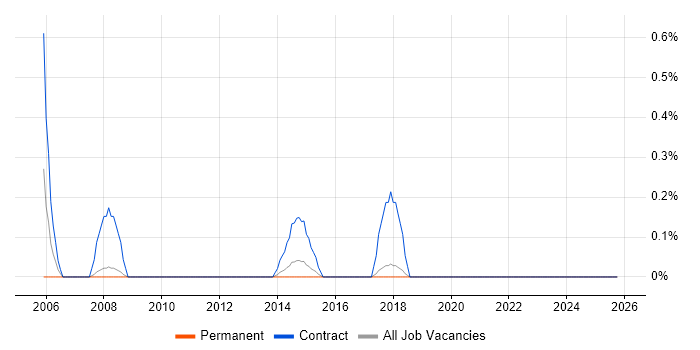 WAN Consultant job vacancy trend in Southampton