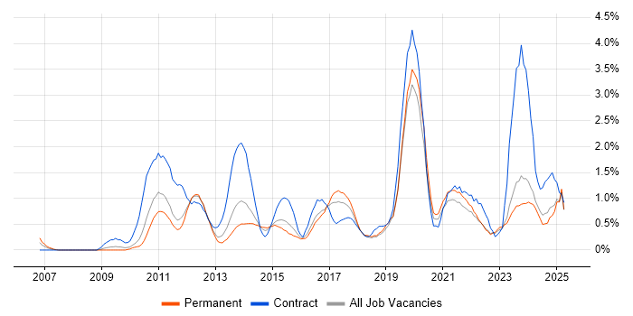 Job vacancy trend for Wealth Management in Southampton