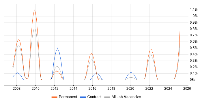 Job vacancy trend for Web Accessibility in Southampton