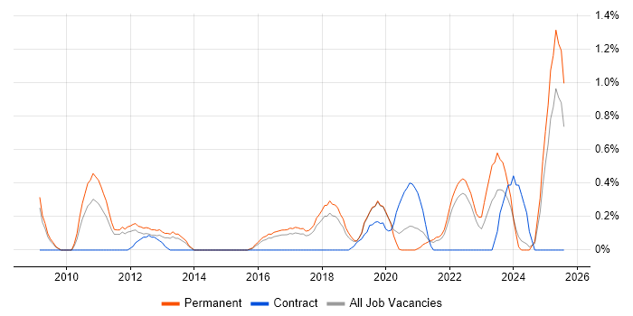 Job vacancy trend for Web Conferencing in Southampton