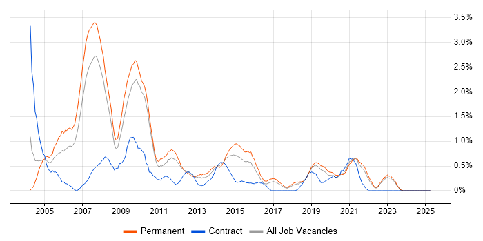 Job vacancy trend for Web Design in Southampton