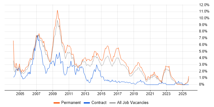 Web Developer job vacancy trend in Southampton