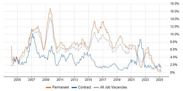 Job vacancy trend for Web Development in Southampton