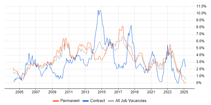 Job vacancy trend for Web Services in Southampton Job vacancy trend for Web Services in Southampton