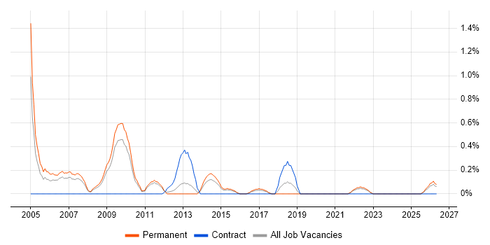 Web Specialist job vacancy trend in Southampton