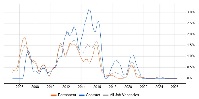 WebLogic job vacancy trend in Southampton